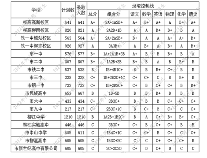 2024年柳州高中录取分数线预测
