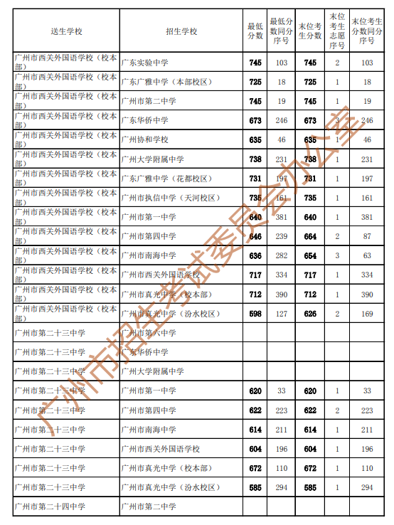 2023广州中考第二批高中学校录取分数线公布