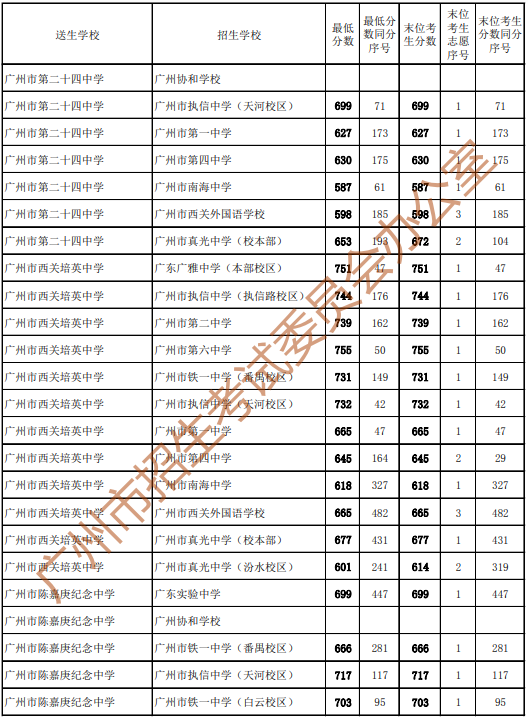 2023广州中考第二批高中学校录取分数线公布