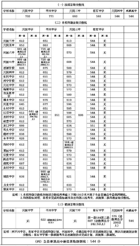 2023赣州兴国县中考录取分数线公布