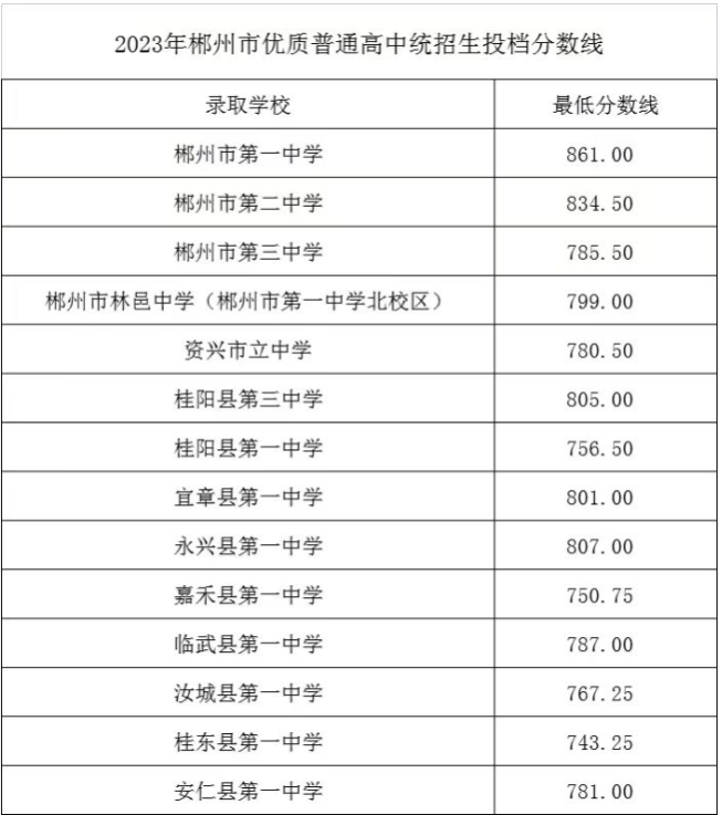 2023郴州中考各高中录取分数线公布