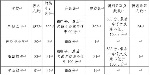 2023赣州石城县中考录取分数线公布