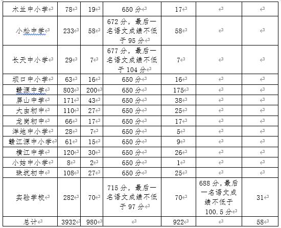 2023赣州石城县中考录取分数线公布
