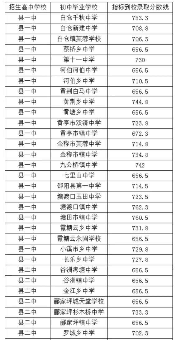 2023年邵阳邵阳县中考指标到校录取分数线公布