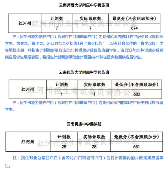 2023年红河州中考省属高中民族班录取分数线公布