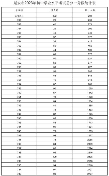 2023年延安中考成绩一分一段统计表