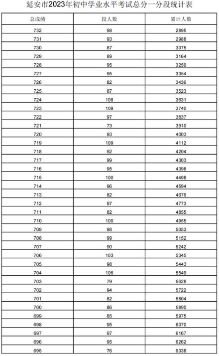 2023年延安中考成绩一分一段统计表