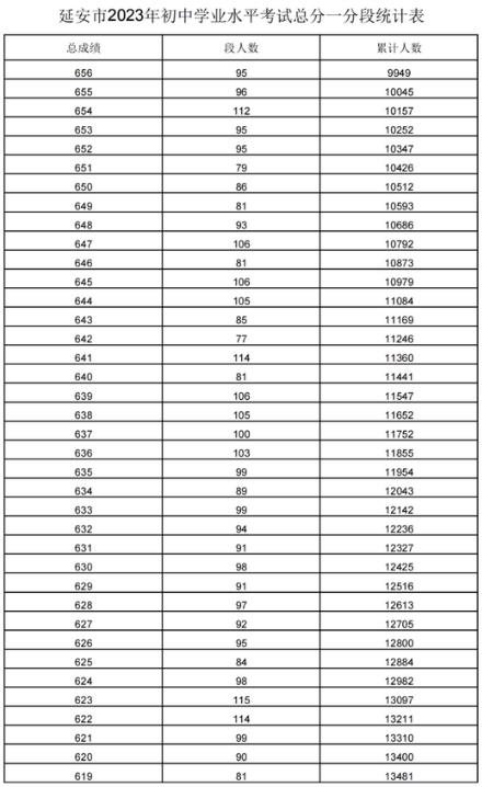 2023年延安中考成绩一分一段统计表