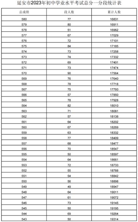 2023年延安中考成績一分一段統計表