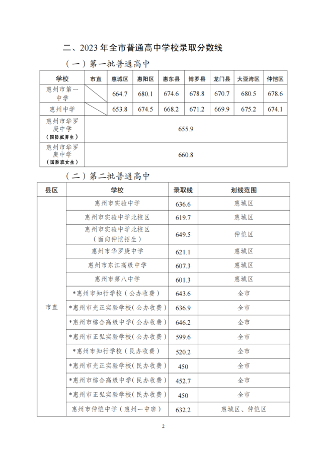 2023惠州中考各批次学校录取分数线