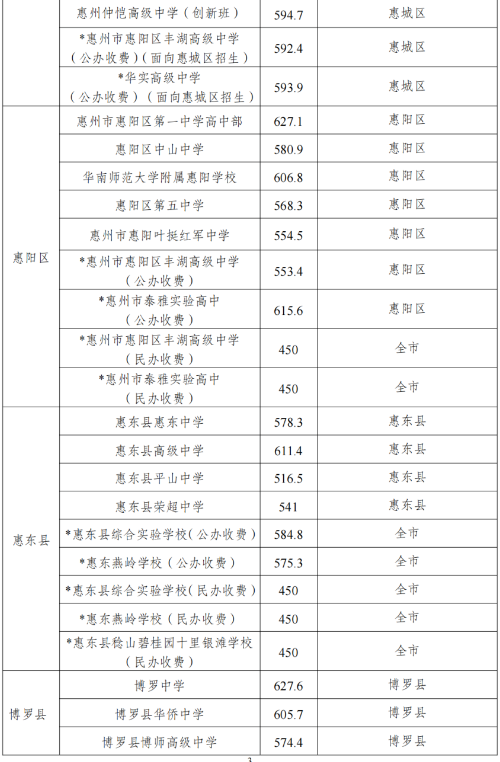 2023惠州中考各高中录取分数线公布