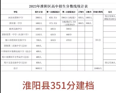 2023周口淮阳县中考各高中录取分数线