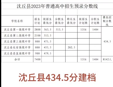 2023周口沈丘县中考各高中录取分数线