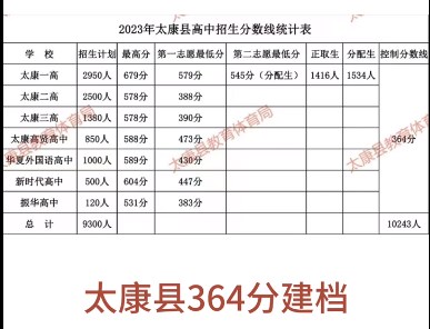 2023周口太康縣中考各高中錄取分數線