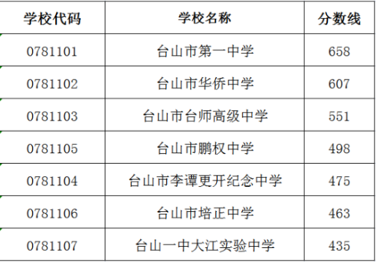 2023年江门台山市中考普高最低录取分数线公布