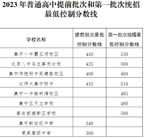 2023烏蘭察布中考高中第一批錄取分數(shù)線公布