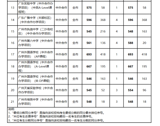 2023广州中考第三批民办高中录取分数线