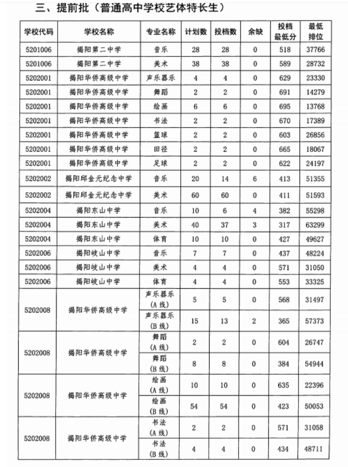 2023揭阳中考特长生最低录取分数线