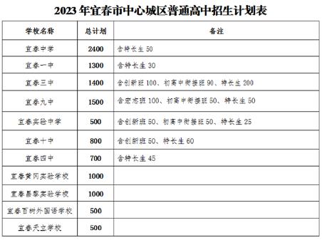 2023宜春中考各高中招生计划 招生人数是多少