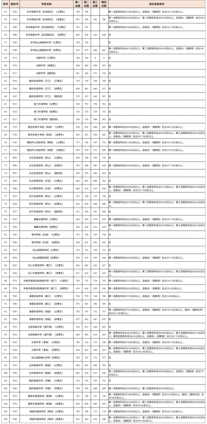 2023年东莞中考录取分数线一览表