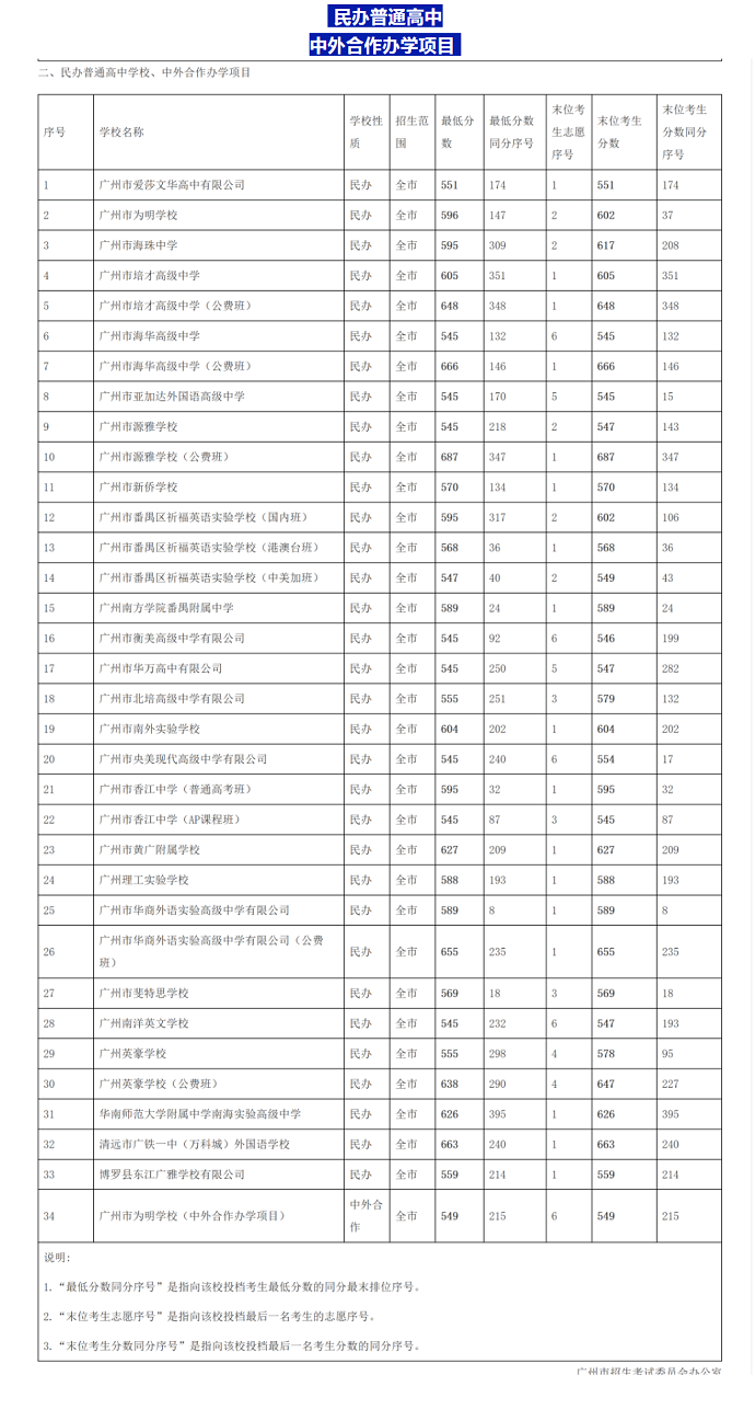 2023广州中考第四批次民办普高录取分数线公布
