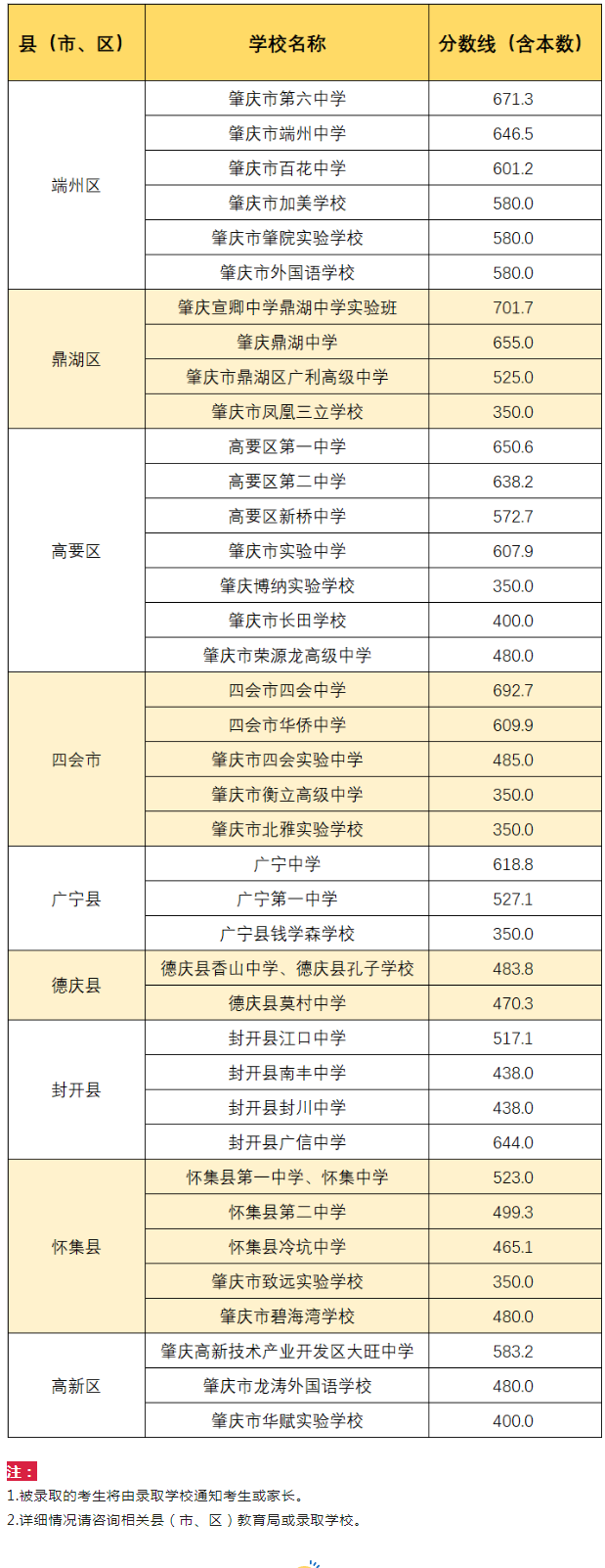 2023年肇庆中考第二批普高录取分数线公布