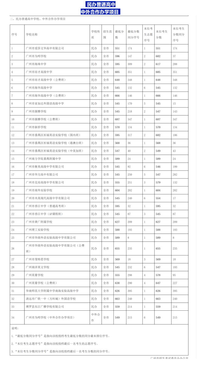 2023年广州中考第四批次民办普高录取分数线
