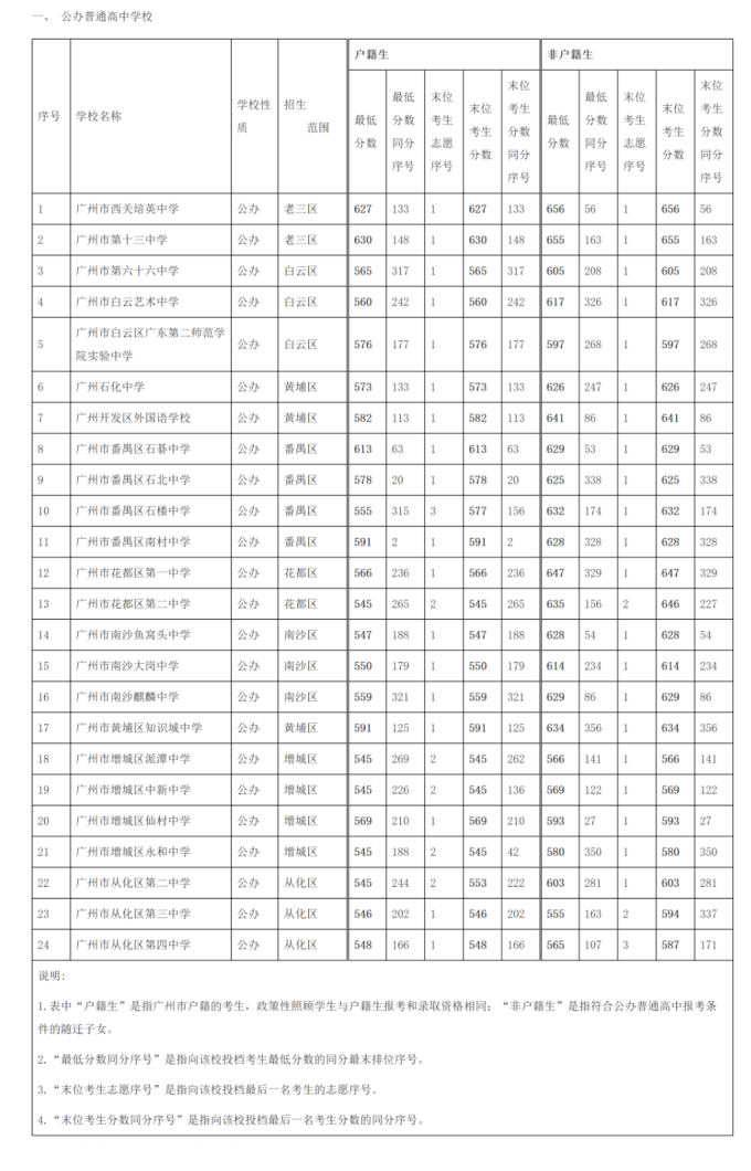 2023年广州中考第四批次公办普高录取分数线