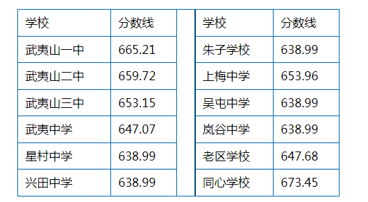 2023年南平武夷山中考普高录取分数线公布