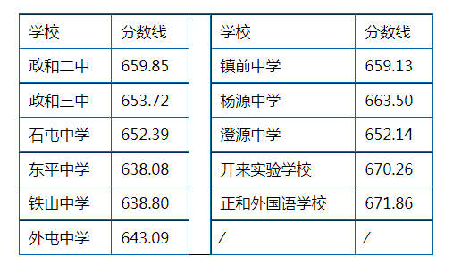 2023年南平政和县中考普高录取分数线公布