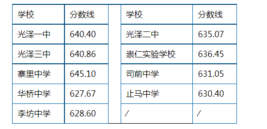 2023年南平光澤縣中考普高錄取分數(shù)線公布