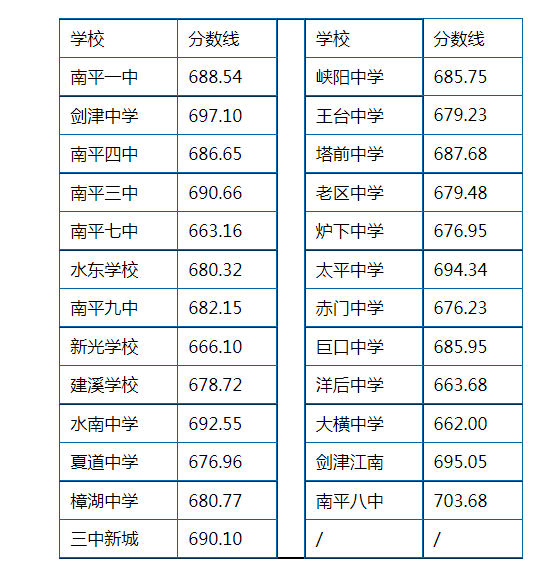 2023年南平延平區中考普高最低錄取分數線公布