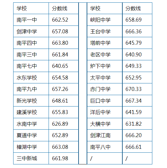 2023年南平延平区中考普高最低录取分数线公布