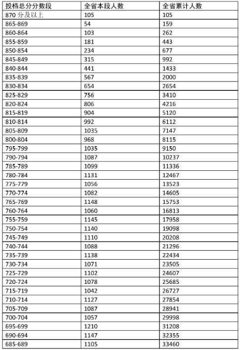 2023海南中考成績5分一段表 中考成績排名