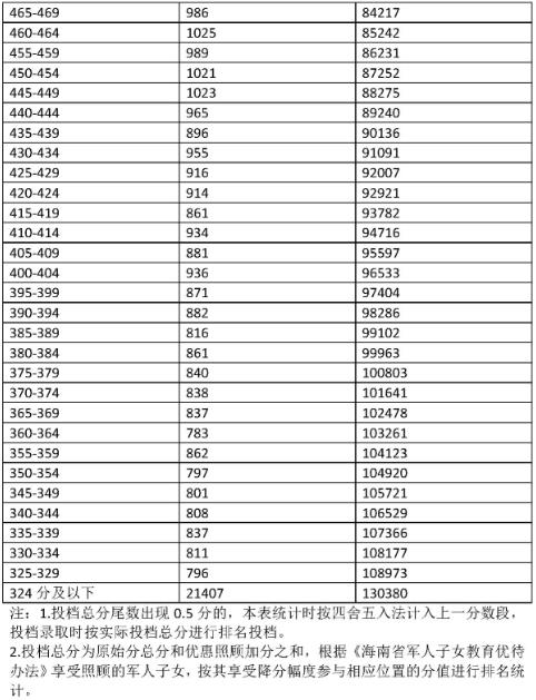 2023海南中考成绩5分一段表 中考成绩排名