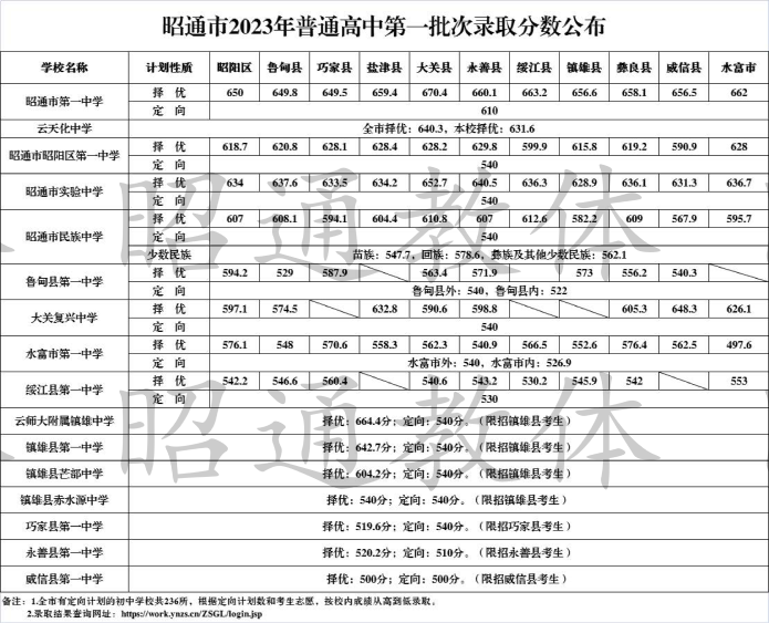 2023昭通中考第一批高中錄取分?jǐn)?shù)公布