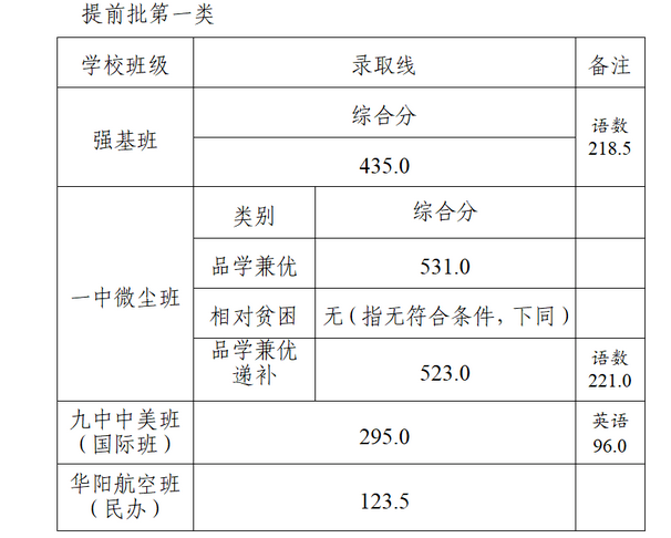 2023年青島平度市中考錄取分數線