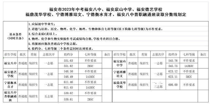 2023年宁德福安中考普职融通班录取分数线公布