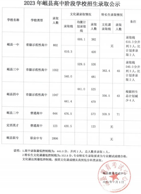 2023年定西岷县中考普高录取分数线