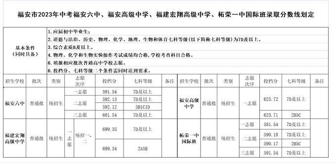 2023年宁德福安国际班中考录取分数线公布