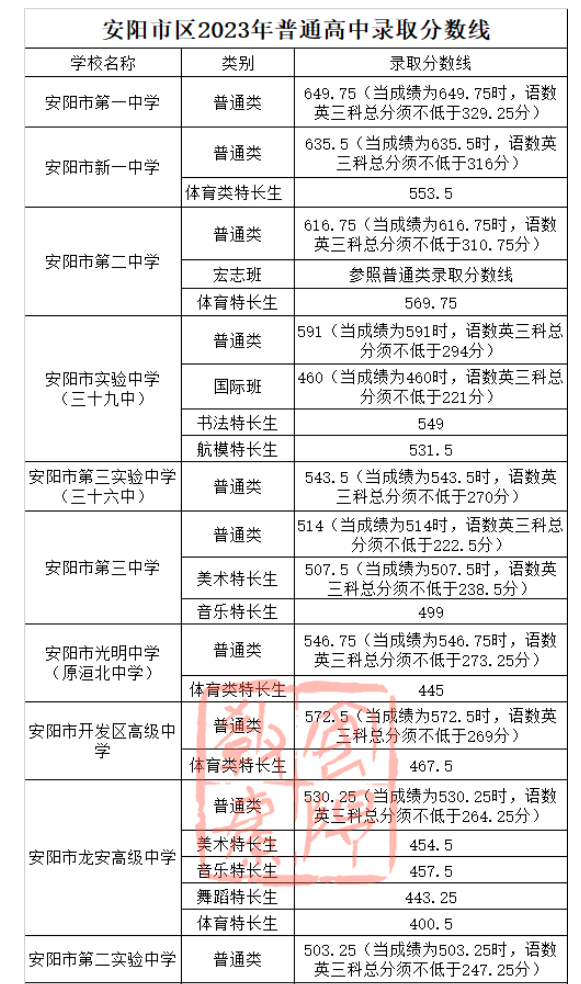 2023年安阳市区普高录取分数线公布