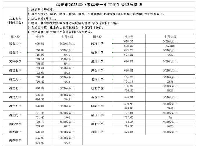 2023年寧德福安一中定向生中考錄取分數線公布