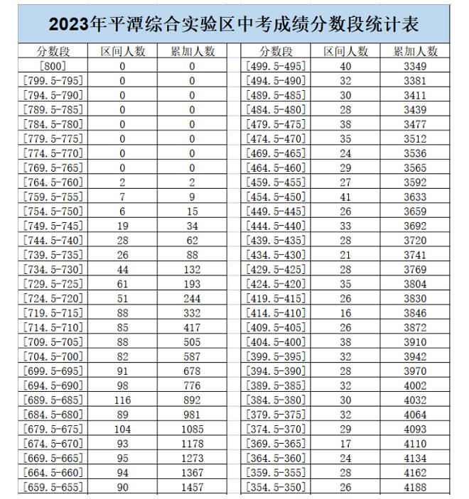 2023年福州平潭中考成绩分数段统计表