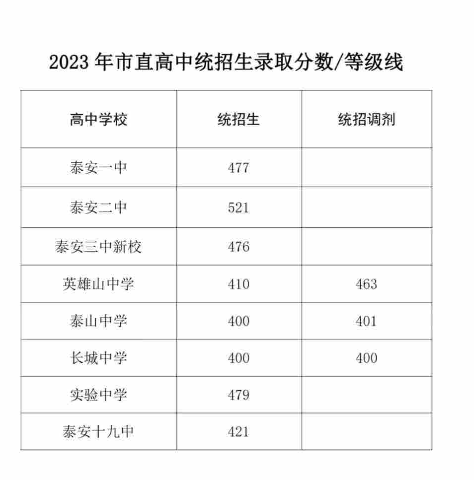 2023泰安中考各高中录取分数线公布