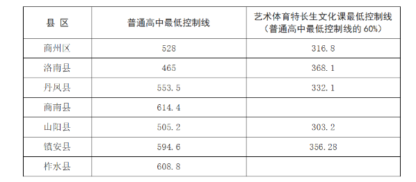 2023年商洛中考各区县普高最低控制线