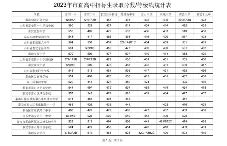 2023泰安中考市直高中指标生录取分数线公布
