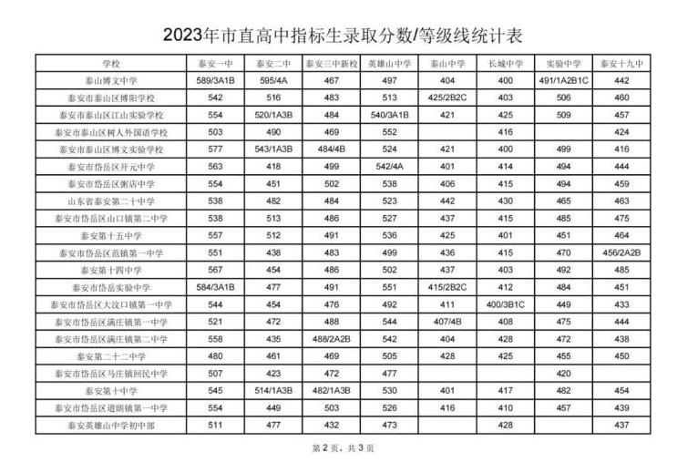 2023泰安中考市直高中指标生录取分数线公布