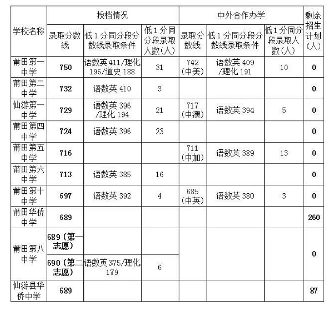 2023年莆田中考省一级高中录取分数线公布