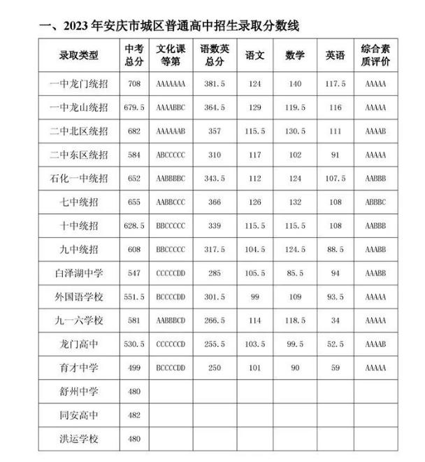 2023年安庆城区中考普高录取分数线是多少
