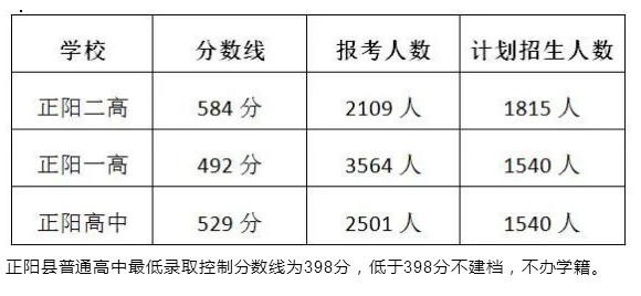 2023年驻马店正阳县中考录取分数线公布